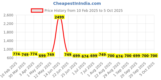 myntra.com Eliq Woven Design Modi Nehru Jacket eliq Price History Graph from 10 Feb 2025 to 4 Oct 2025