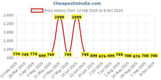 myntra.com Eliq Woven Design Modi Nehru Jacket eliq Price History Graph from 13 Feb 2025 to 8 Oct 2025