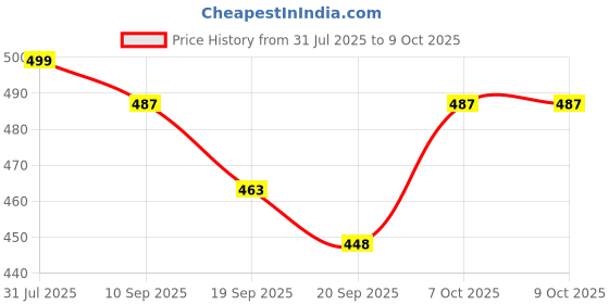 myntra.com Elite creation Unisex Gold-Plated Cubic Zirconia Studded Chain elite creation Price History Graph from 31 Jul 2025 to 9 Oct 2025