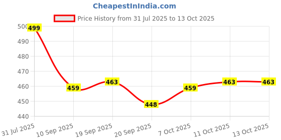 myntra.com Elite creation Unisex Silver-Plated Cubic Zirconia Studded Chain elite creation Price History Graph from 31 Jul 2025 to 12 Oct 2025