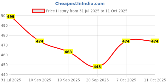 myntra.com Elite creation Unisex Silver-Plated Cubic Zirconia Studded Chain elite creation Price History Graph from 31 Jul 2025 to 10 Oct 2025