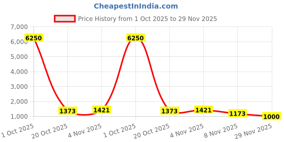 myntra.com ELITE WEAVES Ethnic Motifs Print Zari Tussar Saree elite weaves Price History Graph from 1 Oct 2025 to 29 Nov 2025