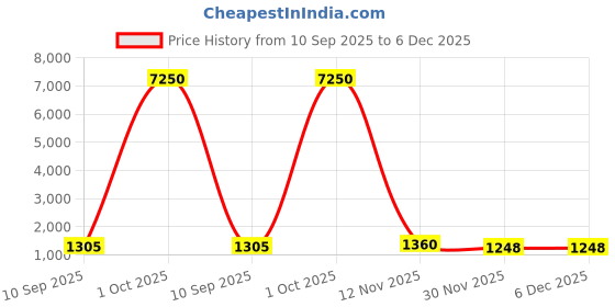 myntra.com ELITE WEAVES Ethnic Motifs Woven Design Zari Paithani Saree elite weaves Price History Graph from 10 Sep 2025 to 6 Dec 2025