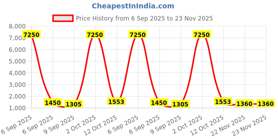 myntra.com ELITE WEAVES Ethnic Motifs Woven Design Zari Paithani Saree elite weaves Price History Graph from 6 Sep 2025 to 22 Nov 2025