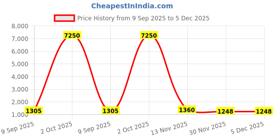 myntra.com ELITE WEAVES Ethnic Motifs Woven Design Zari Paithani Saree elite weaves Price History Graph from 9 Sep 2025 to 5 Dec 2025