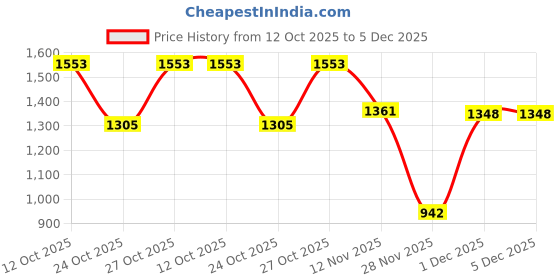 myntra.com ELITE WEAVES Ethnic Motifs Zari Silk Blend Banarasi Saree elite weaves Price History Graph from 12 Oct 2025 to 5 Dec 2025