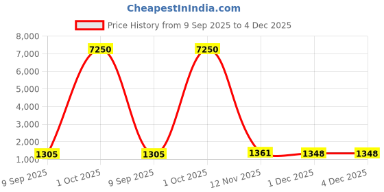 myntra.com ELITE WEAVES Ethnic Motifs Zari Silk Blend Banarasi Saree elite weaves Price History Graph from 9 Sep 2025 to 4 Dec 2025