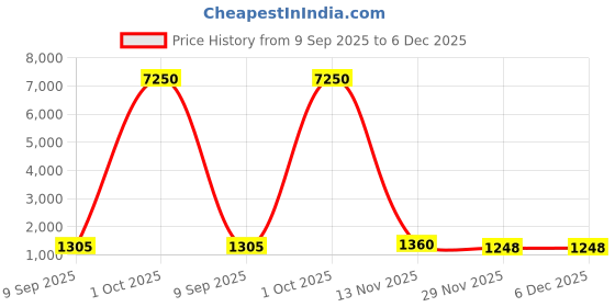 myntra.com ELITE WEAVES Ethnic Motifs Zari Silk Blend Paithani Saree elite weaves Price History Graph from 9 Sep 2025 to 6 Dec 2025