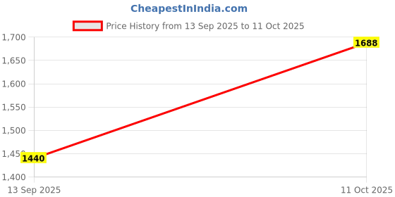 myntra.com ELITE WEAVES Ethnic Motifs Zari Silk Blend Paithani Saree elite weaves Price History Graph from 13 Sep 2025 to 11 Oct 2025