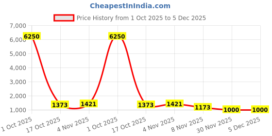 myntra.com ELITE WEAVES Ethnic Motifs Zari Silk Blend Tussar Saree elite weaves Price History Graph from 1 Oct 2025 to 5 Dec 2025