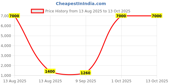 myntra.com ELITE WEAVES Ethnic Motifs Zari Tissue Kanjeevaram Saree elite weaves Price History Graph from 13 Aug 2025 to 13 Oct 2025