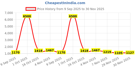 myntra.com ELITE WEAVES Floral Printed Saree elite weaves Price History Graph from 9 Sep 2025 to 29 Nov 2025