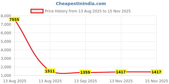myntra.com ELITE WEAVES Floral Woven Design Zari Banarasi Saree elite weaves Price History Graph from 13 Aug 2025 to 14 Nov 2025