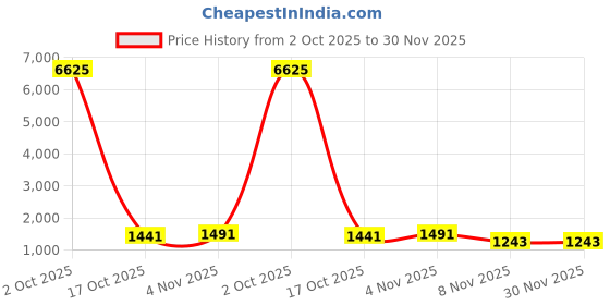 myntra.com ELITE WEAVES Floral Woven Design Zari Kanjeevaram Saree elite weaves Price History Graph from 2 Oct 2025 to 30 Nov 2025