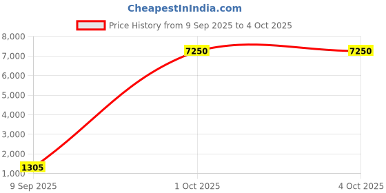 myntra.com ELITE WEAVES Floral Woven Design Zari Paithani Saree elite weaves Price History Graph from 9 Sep 2025 to 4 Oct 2025