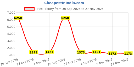 myntra.com ELITE WEAVES Floral Zari Chanderi Saree elite weaves Price History Graph from 30 Sep 2025 to 27 Nov 2025