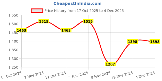 myntra.com ELITE WEAVES Geometric Woven Design Zari Banarasi Saree elite weaves Price History Graph from 17 Oct 2025 to 4 Dec 2025