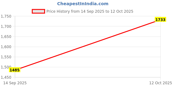 myntra.com ELITE WEAVES Geometric Woven Design Zari Patola Saree elite weaves Price History Graph from 14 Sep 2025 to 12 Oct 2025