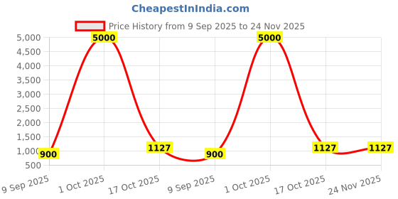 myntra.com ELITE WEAVES Kalamkari Printed Zari Tussar Saree elite weaves Price History Graph from 9 Sep 2025 to 24 Nov 2025