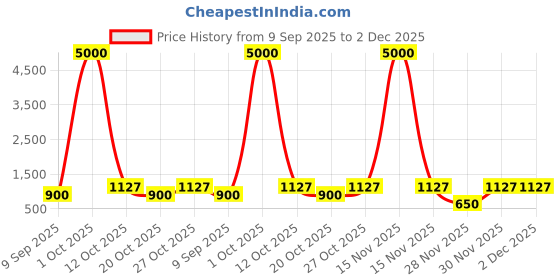 myntra.com ELITE WEAVES Kalamkari Printed Zari Tussar Saree elite weaves Price History Graph from 9 Sep 2025 to 2 Dec 2025