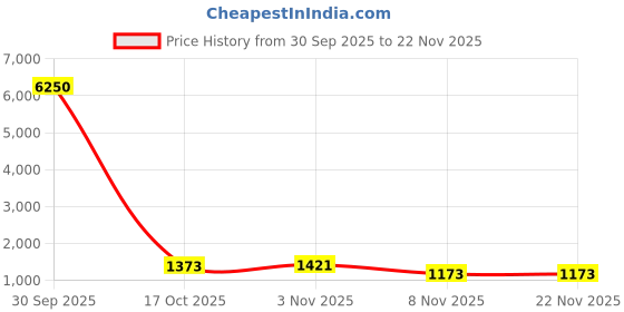 myntra.com ELITE WEAVES Kalamkari Printed Zari Tussar Saree elite weaves Price History Graph from 30 Sep 2025 to 22 Nov 2025