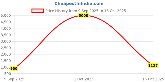 myntra.com ELITE WEAVES Kalamkari Prnted Zari Tussar Saree elite weaves Price History Graph from 9 Sep 2025 to 16 Oct 2025
