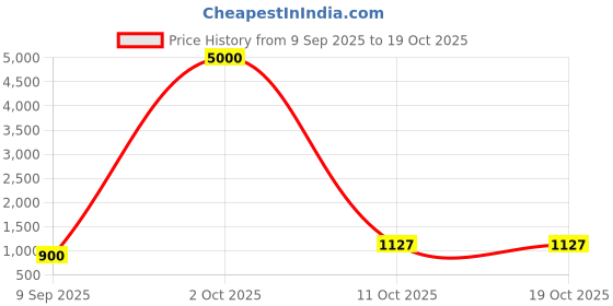 myntra.com ELITE WEAVES Kalamkari Zari Tussar Saree With Blouse Piece elite weaves Price History Graph from 9 Sep 2025 to 17 Oct 2025