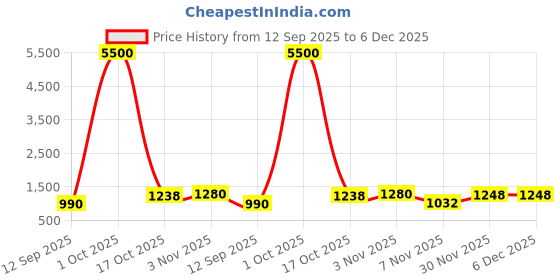 myntra.com ELITE WEAVES Paisley Printed Patola Saree with Woven Design Zari Border elite weaves Price History Graph from 12 Sep 2025 to 6 Dec 2025