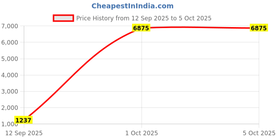 myntra.com ELITE WEAVES Woven Design Silk Blend Banarasi Saree elite weaves Price History Graph from 12 Sep 2025 to 4 Oct 2025