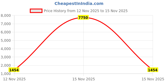 myntra.com ELITE WEAVES Woven Design Silk Blend Banarasi Saree elite weaves Price History Graph from 12 Nov 2025 to 15 Nov 2025