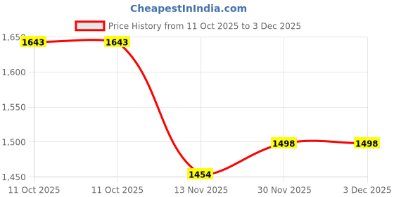 myntra.com ELITE WEAVES Woven Design Zari Banarasi Saree elite weaves Price History Graph from 11 Oct 2025 to 3 Dec 2025