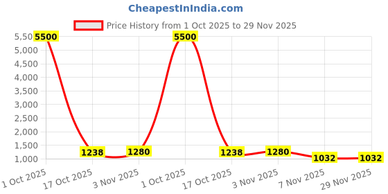 myntra.com ELITE WEAVES Woven Design Zari Patola Saree elite weaves Price History Graph from 1 Oct 2025 to 28 Nov 2025