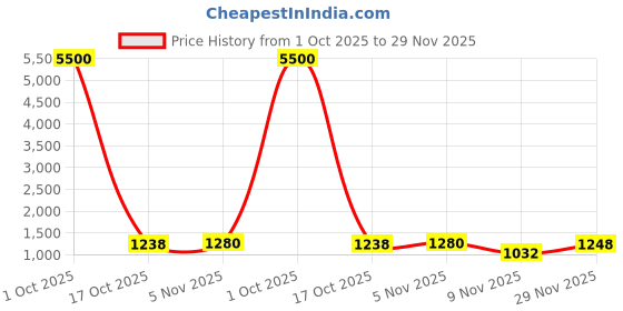 myntra.com ELITE WEAVES Woven Design Zari Patola Saree elite weaves Price History Graph from 1 Oct 2025 to 29 Nov 2025