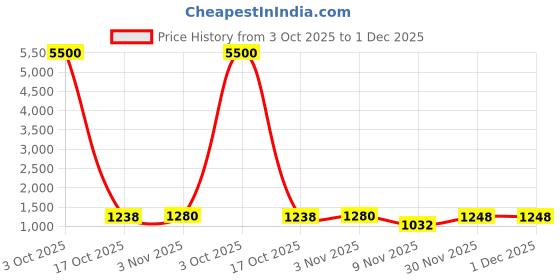 myntra.com ELITE WEAVES Woven Design Zari Patola Saree elite weaves Price History Graph from 3 Oct 2025 to 30 Nov 2025