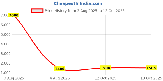 myntra.com ELITE WEAVES Woven Design Zari Poly Georgette Saree elite weaves Price History Graph from 3 Aug 2025 to 13 Oct 2025