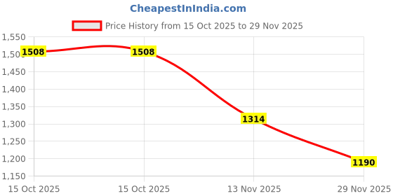 myntra.com ELITE WEAVES Woven Design Zari Poly Georgette Saree elite weaves Price History Graph from 15 Oct 2025 to 29 Nov 2025