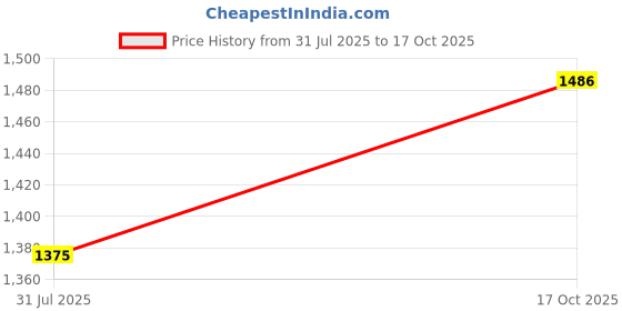 myntra.com ELITE WEAVES Woven Design Zari Silk Blend Banarasi Saree elite weaves Price History Graph from 31 Jul 2025 to 17 Oct 2025