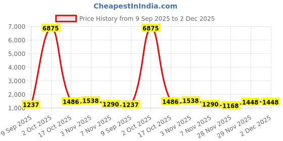 myntra.com ELITE WEAVES Woven Design Zari Silk Blend Banarasi Saree elite weaves Price History Graph from 9 Sep 2025 to 2 Dec 2025