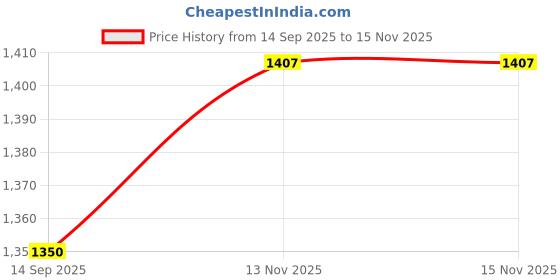 myntra.com ELITE WEAVES Woven Design Zari Silk Blend Banarasi Saree elite weaves Price History Graph from 14 Sep 2025 to 14 Nov 2025