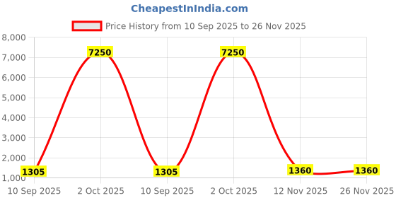 myntra.com ELITE WEAVES Woven Design Zari Silk Blend Paithani Saree elite weaves Price History Graph from 10 Sep 2025 to 26 Nov 2025