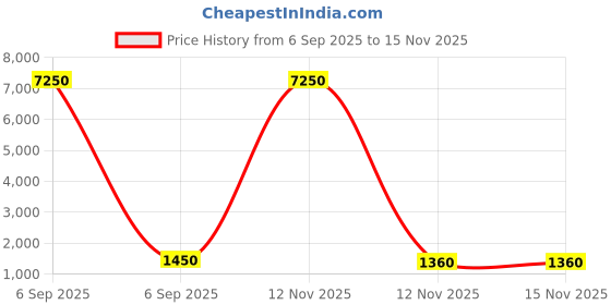 myntra.com ELITE WEAVES Woven Design Zari Silk Blend Paithani Saree elite weaves Price History Graph from 6 Sep 2025 to 15 Nov 2025