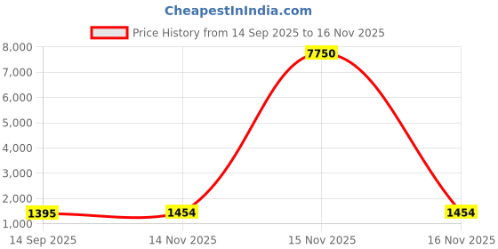 myntra.com ELITE WEAVES Woven Design Zari Silk Blend Paithani Saree elite weaves Price History Graph from 14 Sep 2025 to 15 Nov 2025