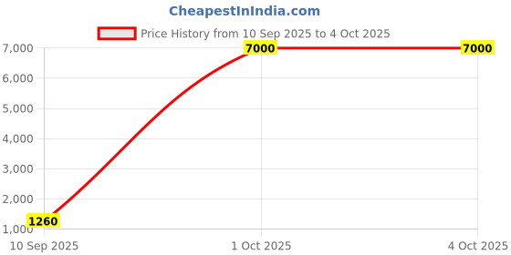 myntra.com ELITE WEAVES Woven Design Zari Tissue Kanjeevaram Saree elite weaves Price History Graph from 10 Sep 2025 to 4 Oct 2025