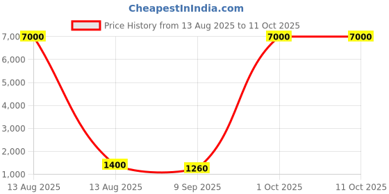 myntra.com ELITE WEAVES Woven Design Zari Tissue Kanjeevaram Saree elite weaves Price History Graph from 13 Aug 2025 to 11 Oct 2025