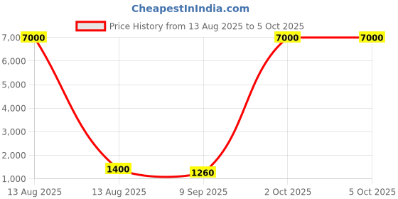 myntra.com ELITE WEAVES Woven Design Zari Tissue Kanjeevaram Saree elite weaves Price History Graph from 13 Aug 2025 to 4 Oct 2025