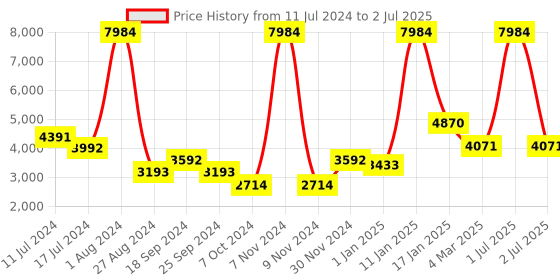 myntra.com Elitty 16 Pcs Eye Gotta Feeling All That Colour Eyeliners Combo - 4ml Each elitty Price History Graph from 11 Jul 2024 to 2 Jul 2025