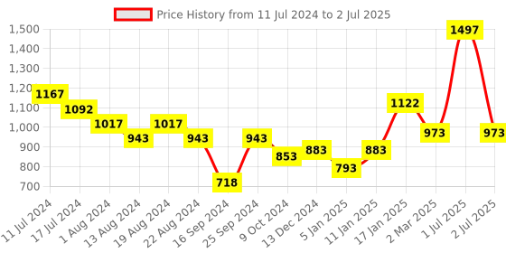 myntra.com Elitty 3 Pcs Eye Gotta Feeling Edgy Eyeliners Combo - 4ml Each elitty Price History Graph from 11 Jul 2024 to 2 Jul 2025