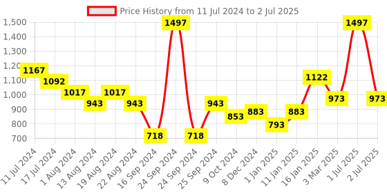 myntra.com Elitty 3 Pcs Eye Gotta Feeling Sweet But Psycho Eyeliners Combo - 4ml Each elitty Price History Graph from 11 Jul 2024 to 2 Jul 2025