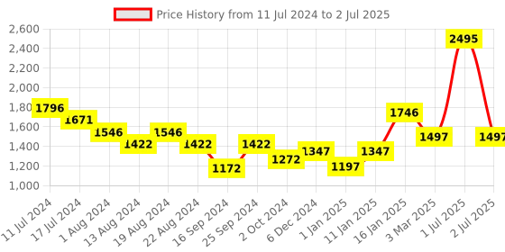 myntra.com Elitty 5 Pcs Eye Gotta Feeling Unicorn Eyeliners Combo - 4ml Each elitty Price History Graph from 11 Jul 2024 to 2 Jul 2025