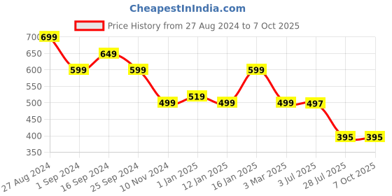 myntra.com Elitty All Eyes On You Pop Eyeliner With Witch Hazel 4ml - 24k elitty Price History Graph from 27 Aug 2024 to 6 Oct 2025